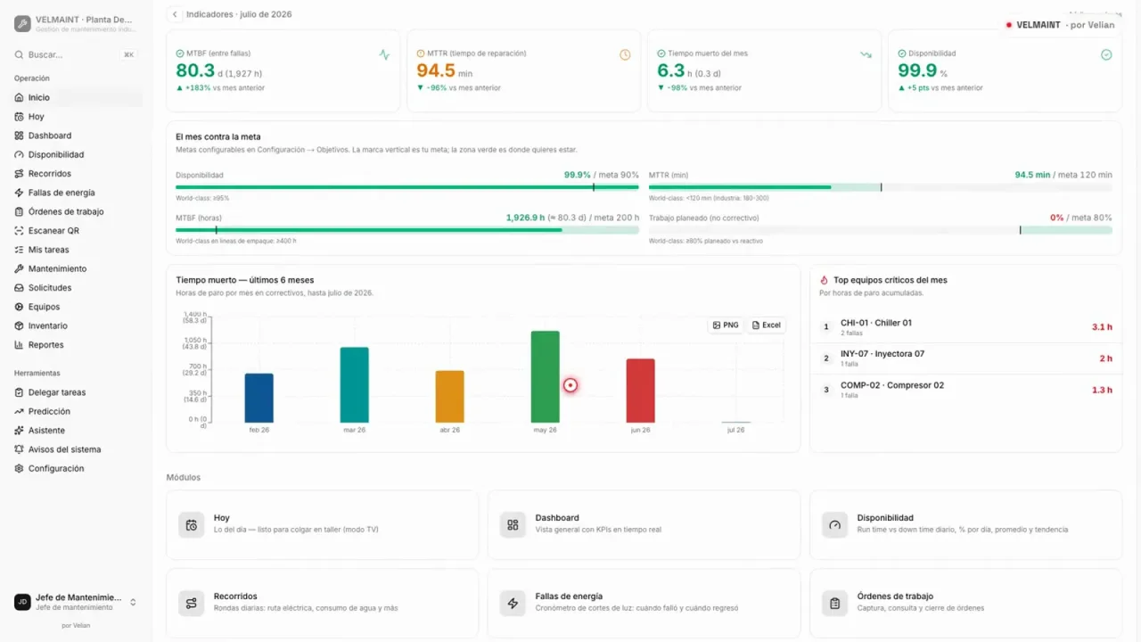 Panel real de VELMAINT con indicadores, módulos de mantenimiento y seguimiento operativo
